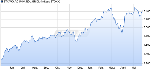 STX WO.AC UNIV.INDU.GR DL Chart