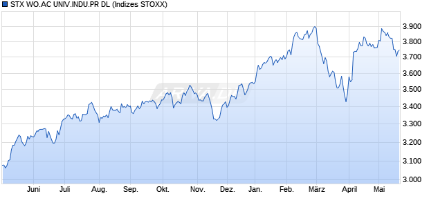 STX WO.AC UNIV.INDU.PR DL Chart