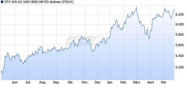 STX WO.AC UNIV.INDU.NR EO Chart
