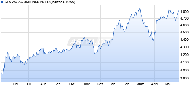 STX WO.AC UNIV.INDU.PR EO Chart