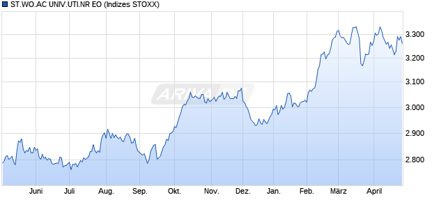 STX.WO.AC UTILITIES NR EO Chart