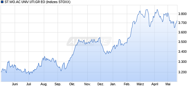 ST.WO.AC UNIV.UTI.GR EO Chart