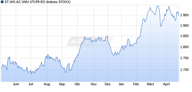 STX.WO.AC UTILITIES PR EO Chart