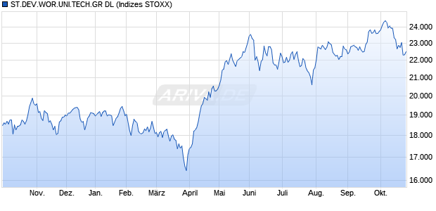 ST.DEV.WOR.UNI.TECH.GR DL Chart