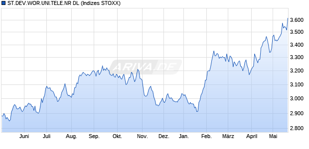 ST.DEV.WOR.UNI.TELE.NR DL Chart