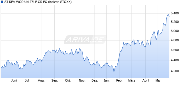 ST.DEV.WOR.UNI.TELE.GR EO Chart