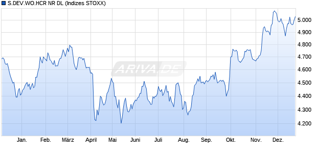 S.DEV.WO.HCR NR DL Chart