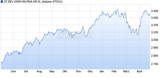 S.DEV.WO.FINANCIALS NR DL Chart