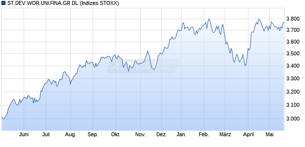 ST.DEV.WOR.UNI.FINA.GR DL Chart