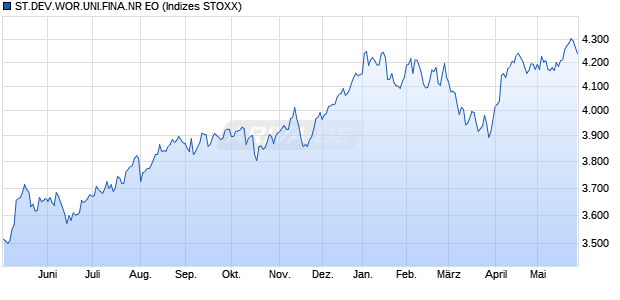 ST.DEV.WOR.UNI.FINA.NR EO Chart