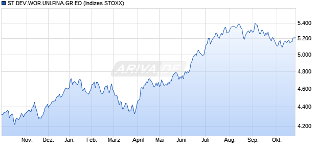 ST.DEV.WOR.UNI.FINA.GR EO Chart