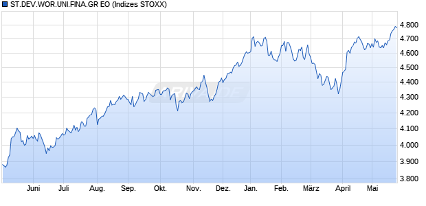 ST.DEV.WOR.UNI.FINA.GR EO Chart