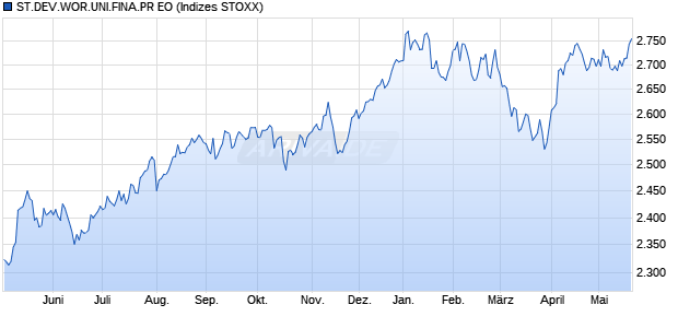 ST.DEV.WOR.UNI.FINA.PR EO Chart