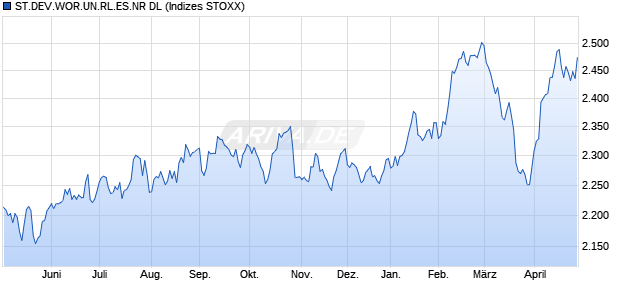 ST.DEV.WOR.UN.RL.ES.NR DL Chart