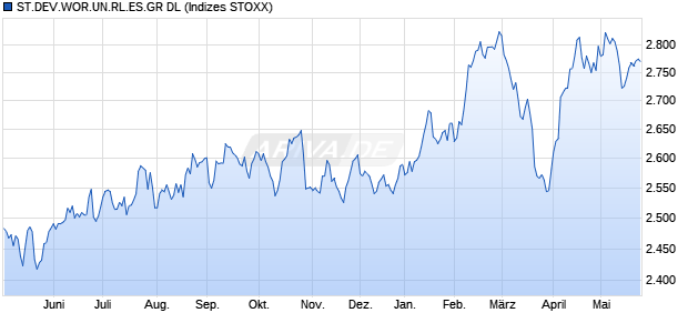 ST.DEV.WOR.UN.RL.ES.GR DL Chart