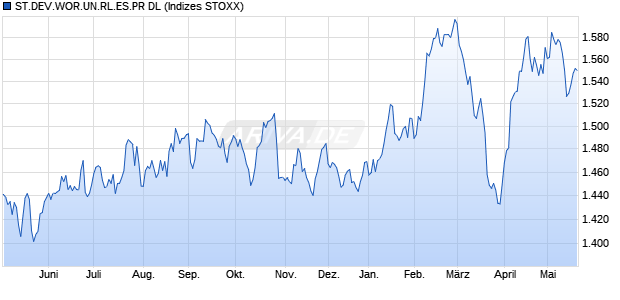 ST.DEV.WOR.UN.RL.ES.PR DL Chart