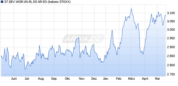 ST.DEV.WOR.UN.RL.ES.NR EO Chart
