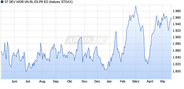 ST.DEV.WOR.UN.RL.ES.PR EO Chart