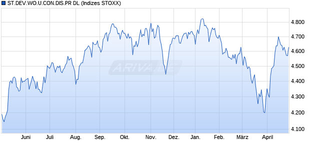 STX.DEV.WO.CO.DIS. PR DL Chart