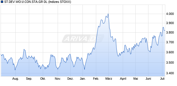 ST.DEV.WO.U.CON.STA.GR DL Chart