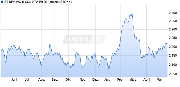ST.DEV.WO.U.CON.STA.PR DL Chart