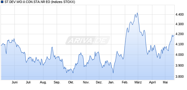 ST.DEV.WO.U.CON.STA.NR EO Chart