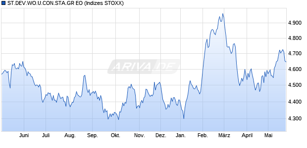 ST.DEV.WO.U.CON.STA.GR EO Chart
