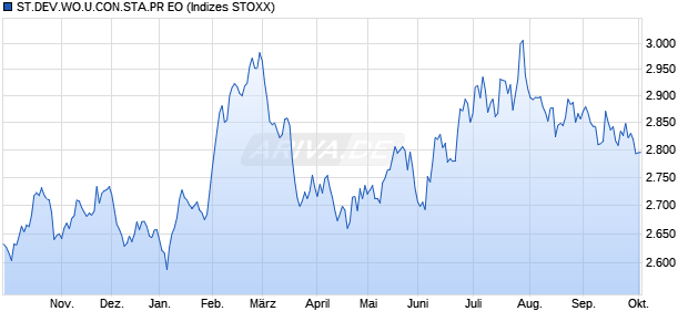 ST.DEV.WO.U.CON.STA.PR EO Chart