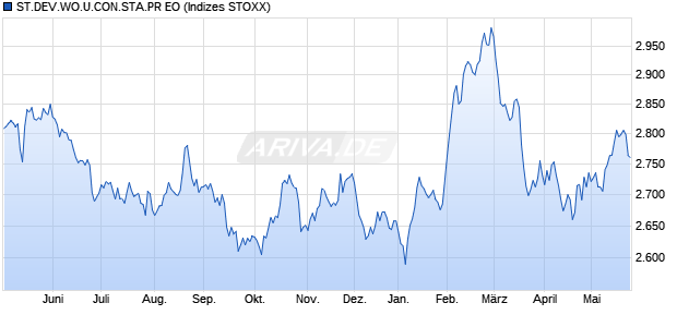 ST.DEV.WO.U.CON.STA.PR EO Chart