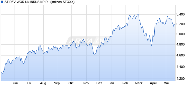 ST.DEV.WOR.UN.INDUS.NR DL Chart