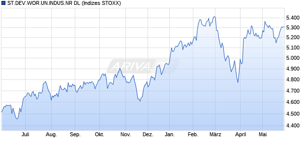 ST.DEV.WOR.UN.INDUS.NR DL Chart