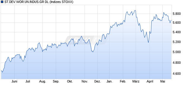 ST.DEV.WOR.UN.INDUS.GR DL Chart