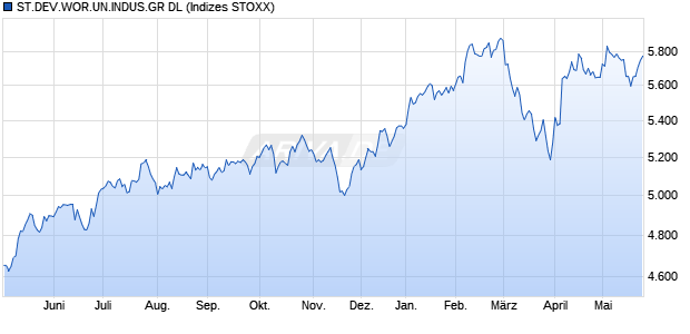 ST.DEV.WOR.UN.INDUS.GR DL Chart