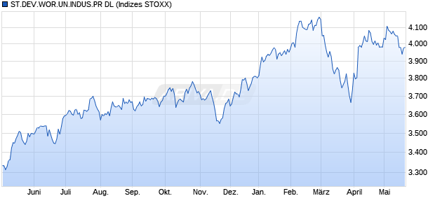 ST.DEV.WOR.UN.INDUS.PR DL Chart