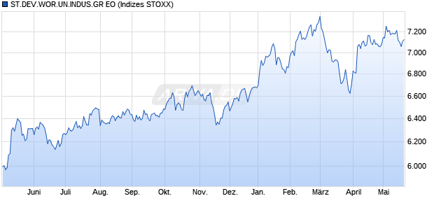 ST.DEV.WOR.UN.INDUS.GR EO Chart