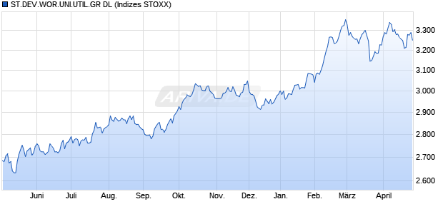 S.DEV.WO.UTILITIES GR DL Chart