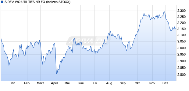 S.DEV.WO.UTILITIES NR EO Chart