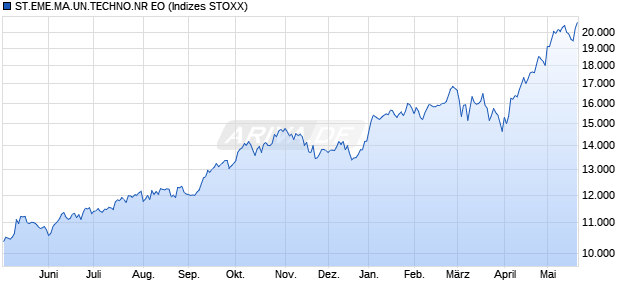 ST.EME.MA.UN.TECHNO.NR EO Chart