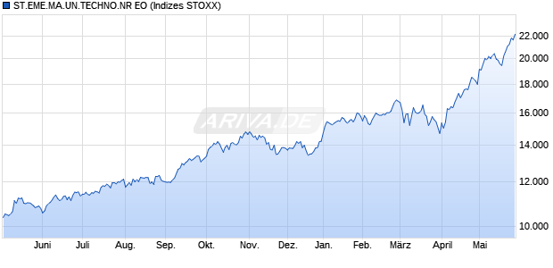 ST.EME.MA.UN.TECHNO.NR EO Chart