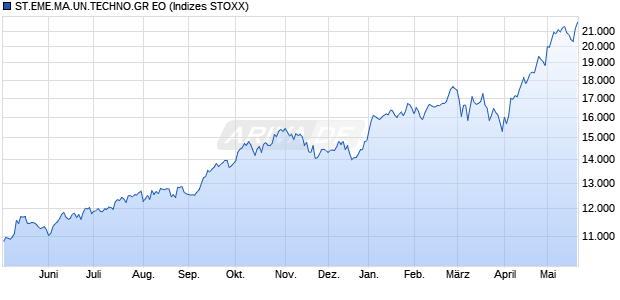 ST.EME.MA.UN.TECHNO.GR EO Chart