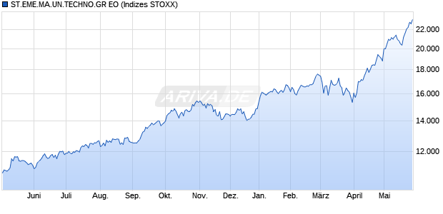 ST.EME.MA.UN.TECHNO.GR EO Chart