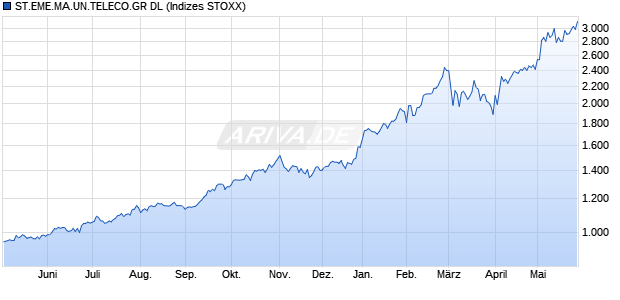ST.EME.MA.UN.TELECO.GR DL Chart