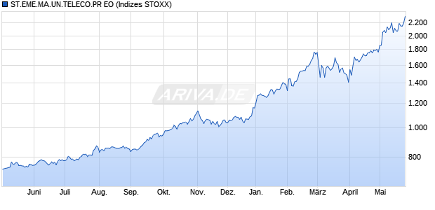 ST.EME.MA.UN.TELECO.PR EO Chart