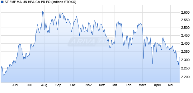 ST.EME.MA.UN.HEA.CA.PR EO Chart