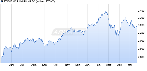 ST.EME.MAR.UNI.FIN.NR EO Chart