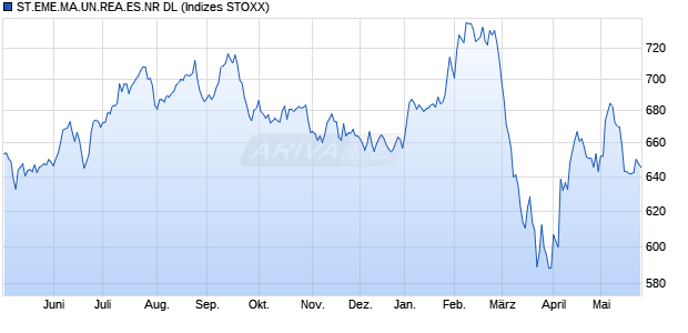 ST.EME.MA.UN.REA.ES.NR DL Chart