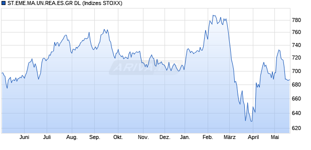 ST.EME.MA.UN.REA.ES.GR DL Chart