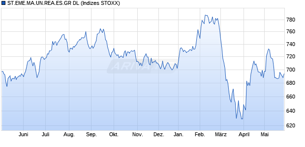 ST.EME.MA.UN.REA.ES.GR DL Chart