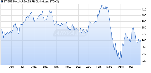 ST.EME.MA.UN.REA.ES.PR DL Chart