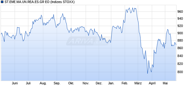 ST.EME.MA.UN.REA.ES.GR EO Chart
